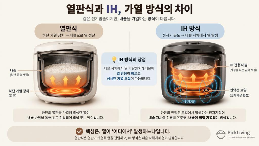 열판식과 IH 전기밥솥의 가열 방식 차이