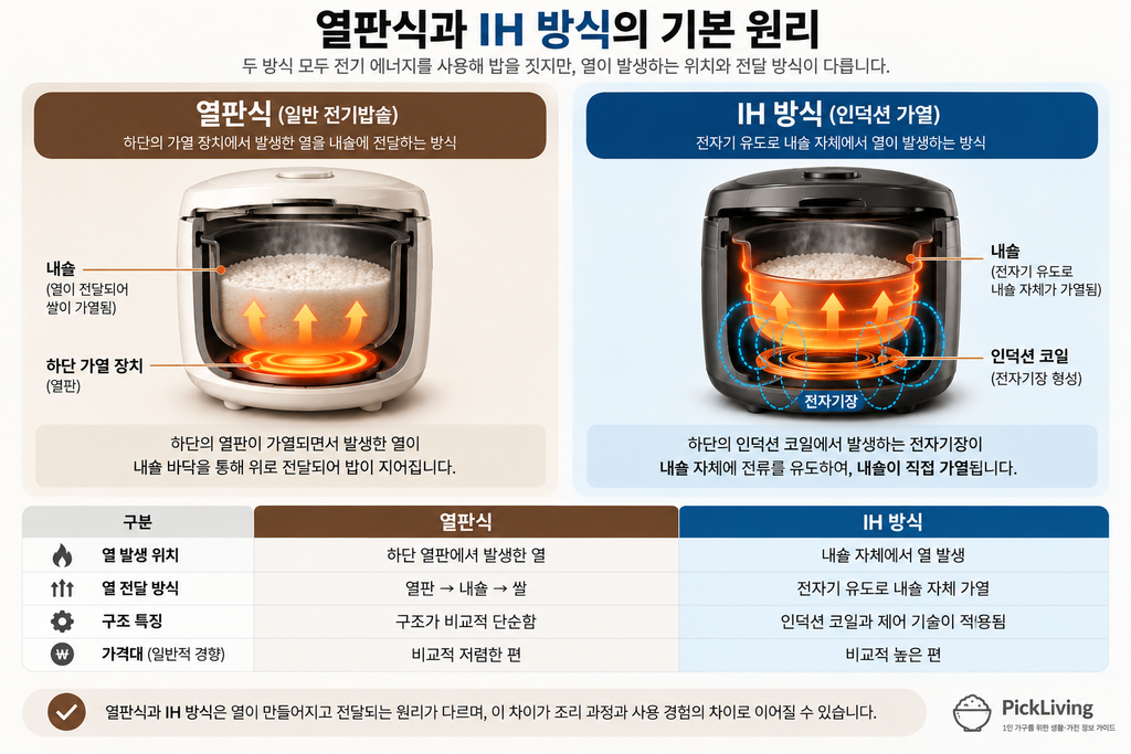 열판식과 IH 전기밥솥의 열 발생 위치와 가열 원리 비교