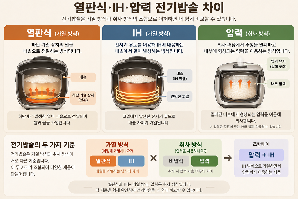 열판식 IH 압력 전기밥솥의 가열 방식과 취사 방식 차이