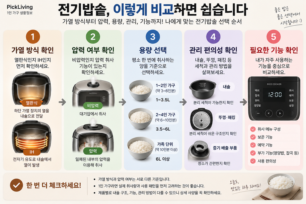 전기밥솥 가열 방식 압력 용량 관리 기능 선택 순서